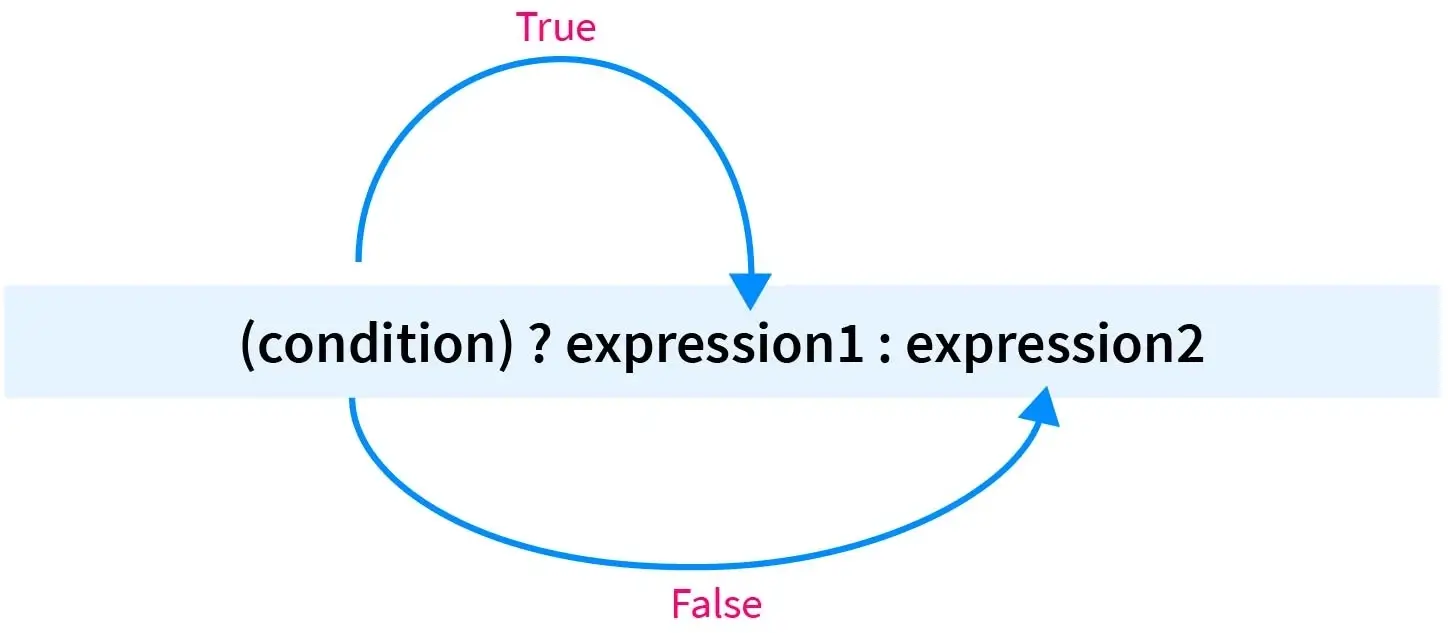 Groovy ternaly operator logic